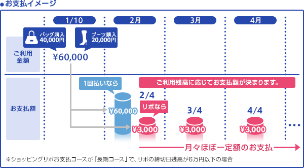 リボ払い